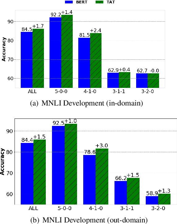 Figure 4 for Targeted Adversarial Training for Natural Language Understanding