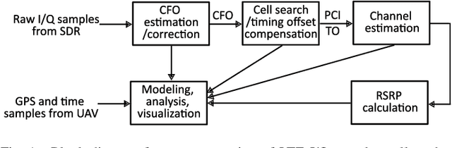 Figure 1 for AERIQ: SDR-Based LTE I/Q Measurement and Analysis Framework for Air-to-Ground Propagation Modeling