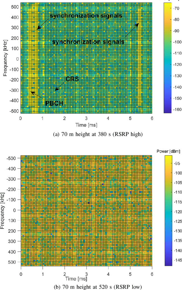 Figure 3 for AERIQ: SDR-Based LTE I/Q Measurement and Analysis Framework for Air-to-Ground Propagation Modeling
