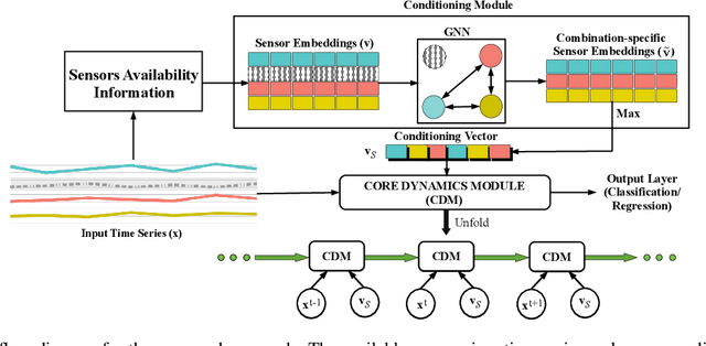 Figure 1 for Handling Variable-Dimensional Time Series with Graph Neural Networks