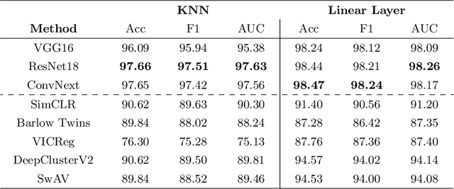 Figure 2 for Comparison of semi-supervised learning methods for High Content Screening quality control