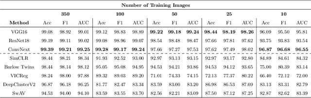 Figure 4 for Comparison of semi-supervised learning methods for High Content Screening quality control