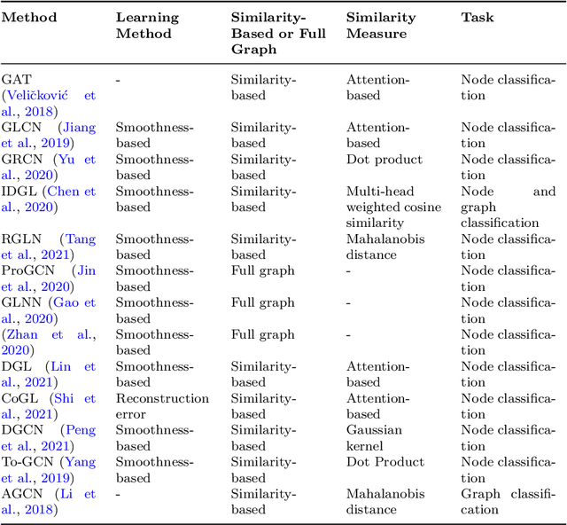 Figure 2 for Multi-view graph structure learning using subspace merging on Grassmann manifold