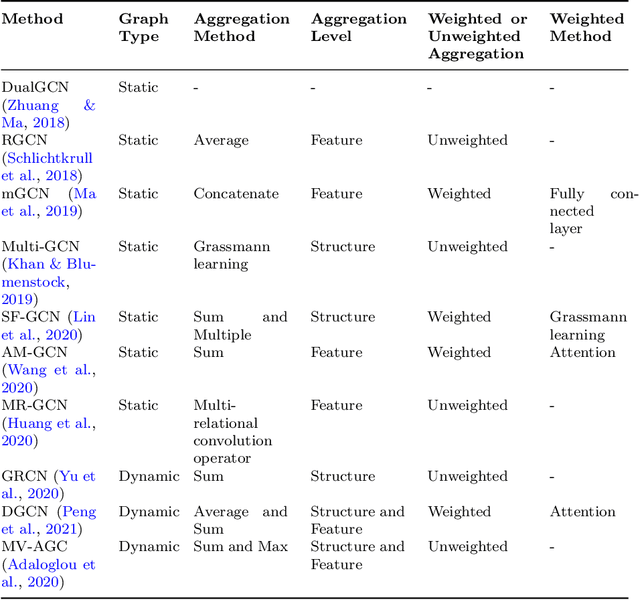 Figure 3 for Multi-view graph structure learning using subspace merging on Grassmann manifold