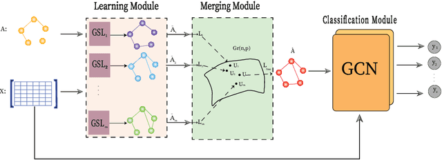 Figure 4 for Multi-view graph structure learning using subspace merging on Grassmann manifold