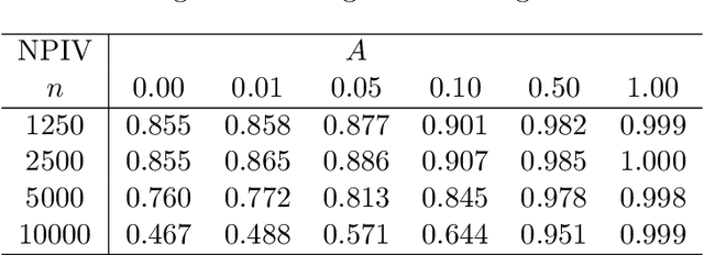 Figure 4 for Adaptive Estimation and Uniform Confidence Bands for Nonparametric IV