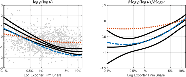 Figure 3 for Adaptive Estimation and Uniform Confidence Bands for Nonparametric IV