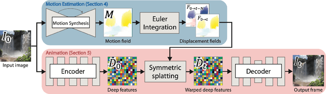 Figure 2 for Animating Pictures with Eulerian Motion Fields