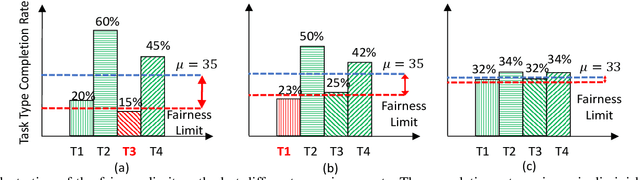 Figure 2 for FELARE: Fair Scheduling of Machine Learning Applications on Heterogeneous Edge Systems