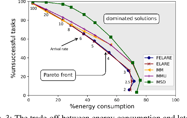 Figure 3 for FELARE: Fair Scheduling of Machine Learning Applications on Heterogeneous Edge Systems