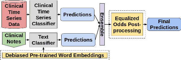 Figure 1 for Exploring Text Specific and Blackbox Fairness Algorithms in Multimodal Clinical NLP