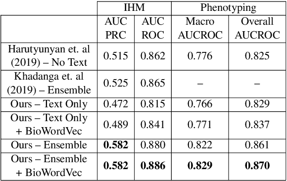 Figure 4 for Exploring Text Specific and Blackbox Fairness Algorithms in Multimodal Clinical NLP