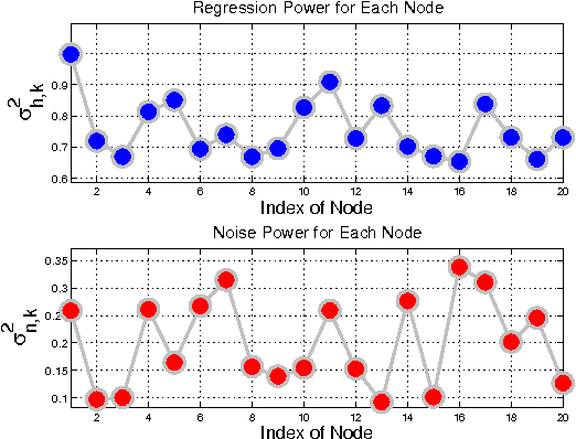 Figure 3 for Performance Limits of Stochastic Sub-Gradient Learning, Part II: Multi-Agent Case