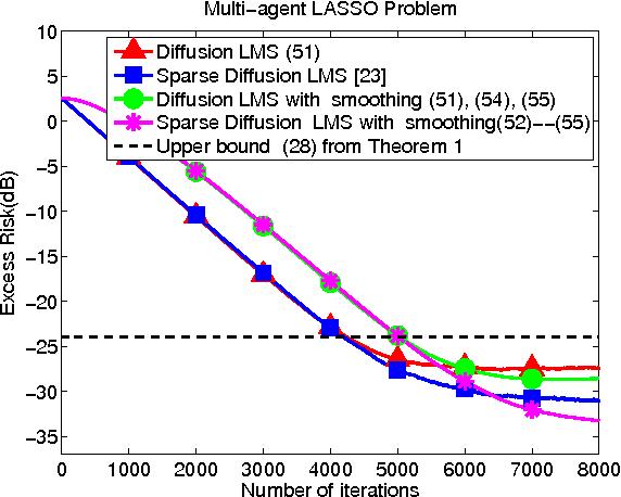 Figure 4 for Performance Limits of Stochastic Sub-Gradient Learning, Part II: Multi-Agent Case