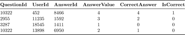 Figure 2 for Diagnostic Questions:The NeurIPS 2020 Education Challenge