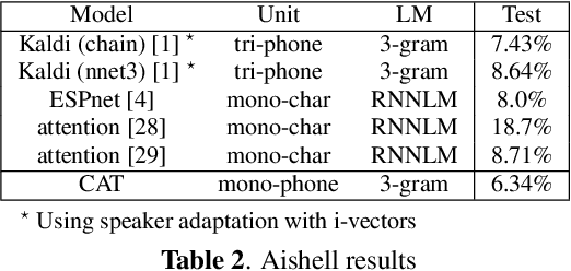 Figure 3 for CAT: CRF-based ASR Toolkit