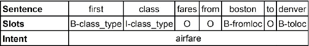 Figure 1 for Attention-Based Recurrent Neural Network Models for Joint Intent Detection and Slot Filling