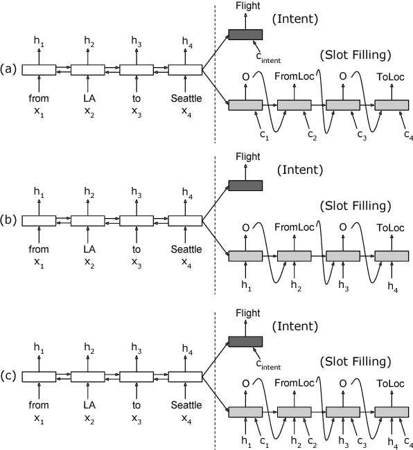 Figure 3 for Attention-Based Recurrent Neural Network Models for Joint Intent Detection and Slot Filling