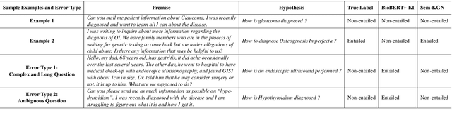 Figure 4 for Medical Knowledge-enriched Textual Entailment Framework