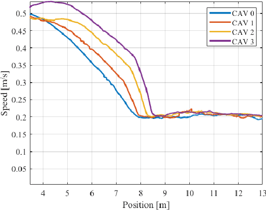 Figure 3 for Constraint-Driven Optimal Control of Multi-Agent Systems: A Highway Platooning Case Study