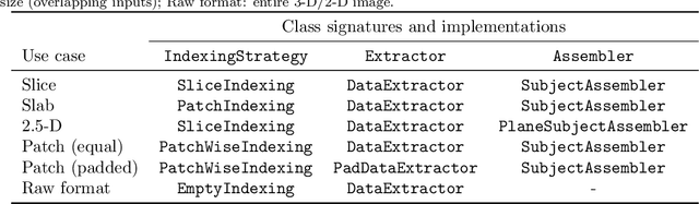 Figure 2 for pymia: A Python package for data handling and evaluation in deep learning-based medical image analysis