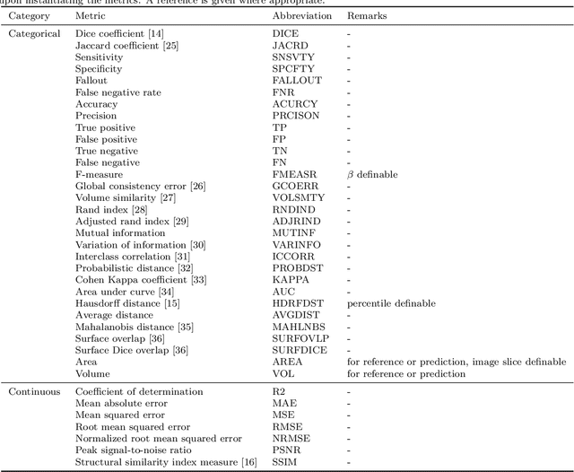 Figure 4 for pymia: A Python package for data handling and evaluation in deep learning-based medical image analysis