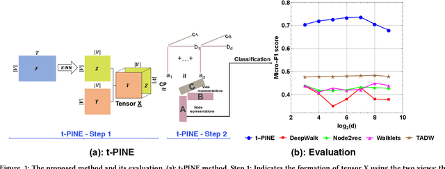 Figure 1 for t-PINE: Tensor-based Predictable and Interpretable Node Embeddings