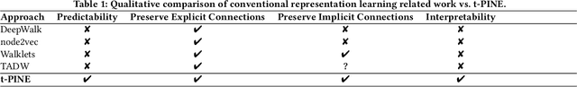 Figure 2 for t-PINE: Tensor-based Predictable and Interpretable Node Embeddings