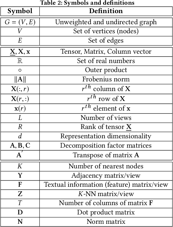 Figure 3 for t-PINE: Tensor-based Predictable and Interpretable Node Embeddings