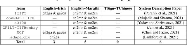 Figure 4 for Findings of the LoResMT 2021 Shared Task on COVID and Sign Language for Low-resource Languages