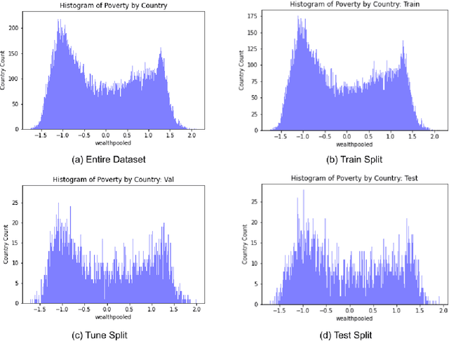 Figure 3 for Predicting Poverty Level from Satellite Imagery using Deep Neural Networks