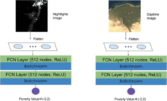 Figure 4 for Predicting Poverty Level from Satellite Imagery using Deep Neural Networks