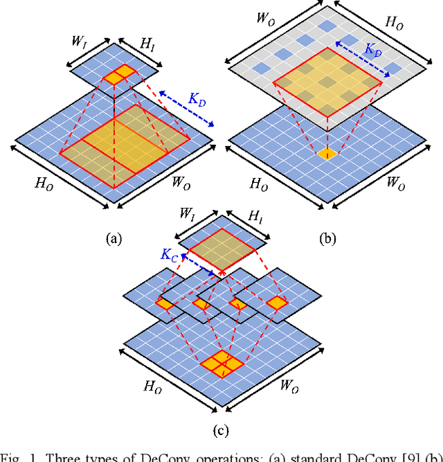Figure 1 for Towards Design Methodology of Efficient Fast Algorithms for Accelerating Generative Adversarial Networks on FPGAs