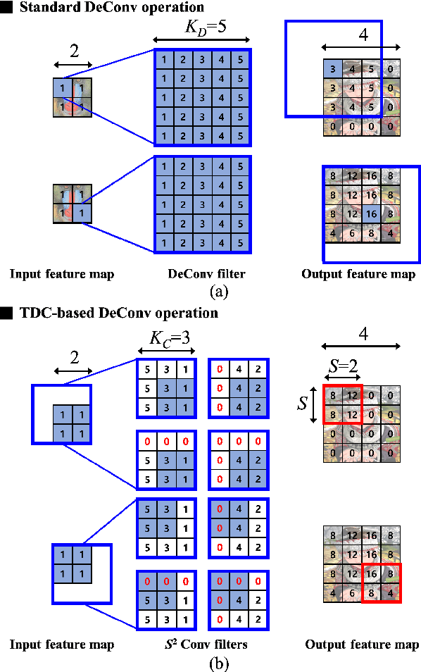 Figure 2 for Towards Design Methodology of Efficient Fast Algorithms for Accelerating Generative Adversarial Networks on FPGAs