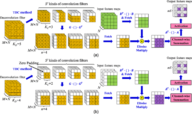Figure 3 for Towards Design Methodology of Efficient Fast Algorithms for Accelerating Generative Adversarial Networks on FPGAs