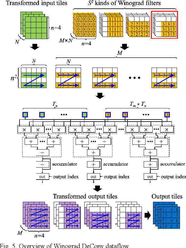 Figure 4 for Towards Design Methodology of Efficient Fast Algorithms for Accelerating Generative Adversarial Networks on FPGAs