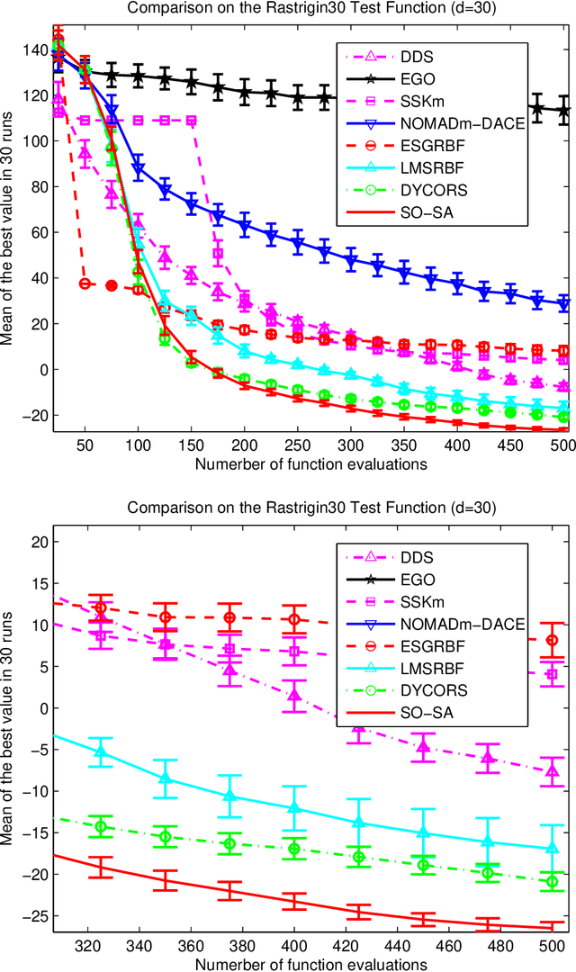 Figure 4 for A General Stochastic Algorithmic Framework for Minimizing Expensive Black Box Objective Functions Based on Surrogate Models and Sensitivity Analysis