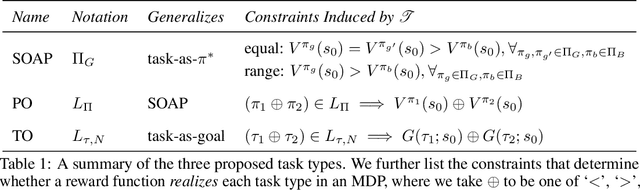 Figure 2 for On the Expressivity of Markov Reward