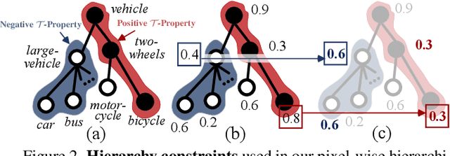 Figure 3 for Deep Hierarchical Semantic Segmentation
