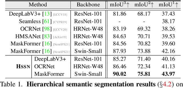 Figure 2 for Deep Hierarchical Semantic Segmentation