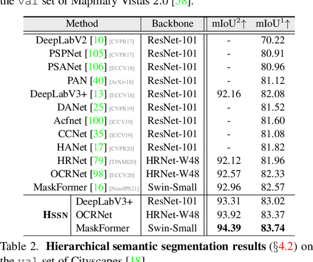 Figure 4 for Deep Hierarchical Semantic Segmentation