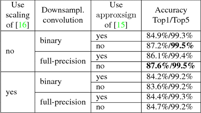 Figure 4 for Training Competitive Binary Neural Networks from Scratch