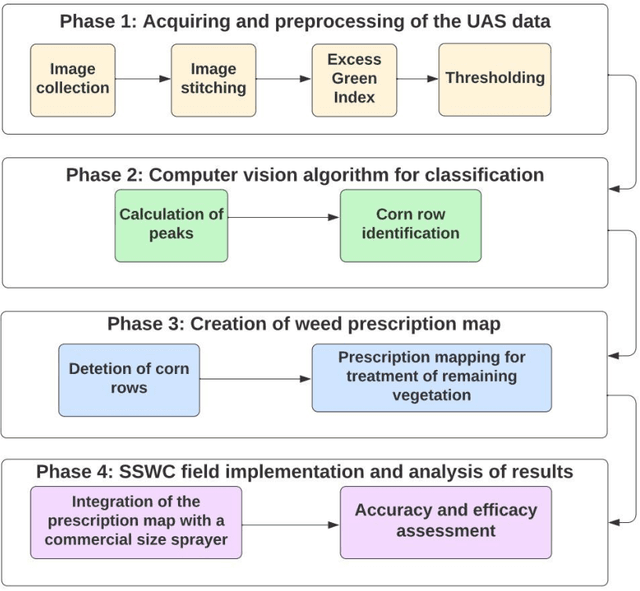 Figure 1 for UAS Imagery and Computer Vision for Site-Specific Weed Control in Corn