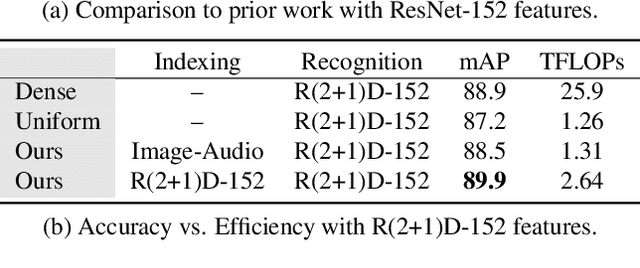 Figure 4 for Listen to Look: Action Recognition by Previewing Audio