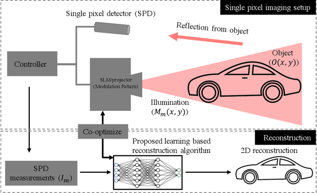 Figure 1 for Generative adversarial network based single pixel imaging