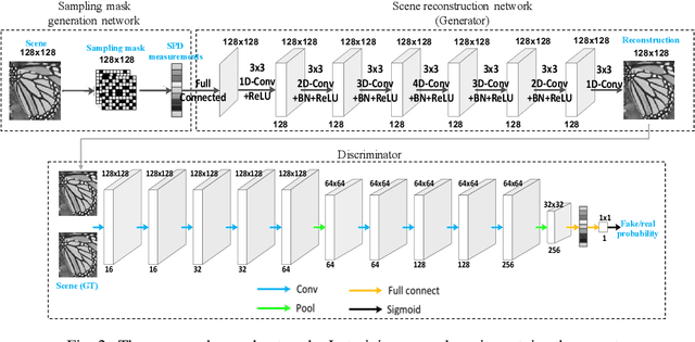 Figure 3 for Generative adversarial network based single pixel imaging