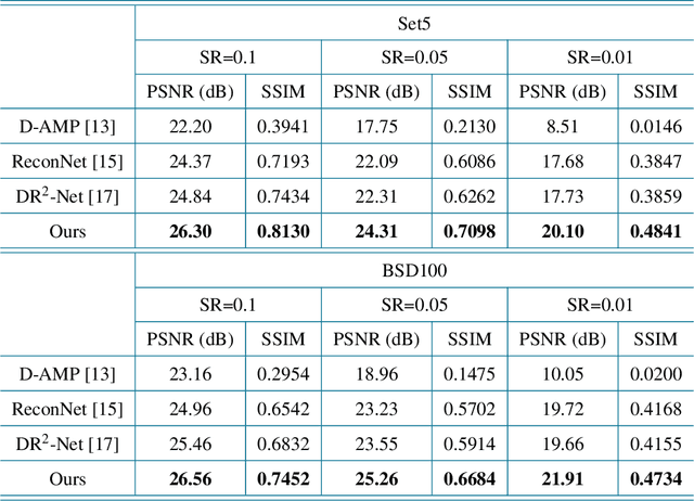 Figure 2 for Generative adversarial network based single pixel imaging