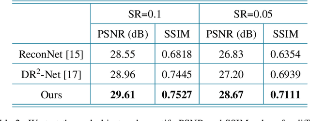 Figure 4 for Generative adversarial network based single pixel imaging