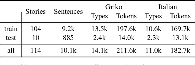 Figure 1 for Part-of-Speech Tagging on an Endangered Language: a Parallel Griko-Italian Resource