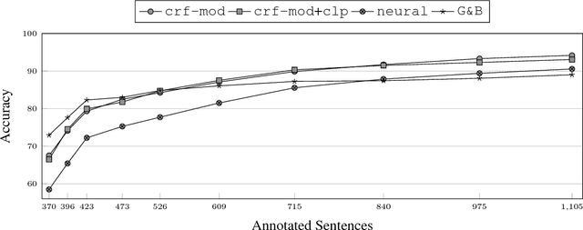 Figure 2 for Part-of-Speech Tagging on an Endangered Language: a Parallel Griko-Italian Resource